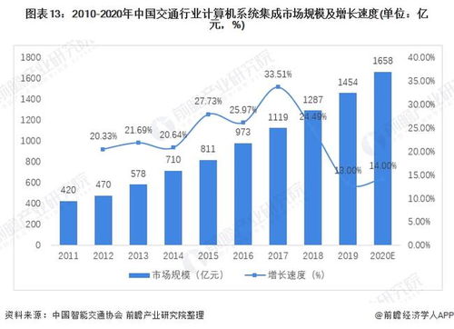 预见2022 中国计算机系统集成行业全景洞察